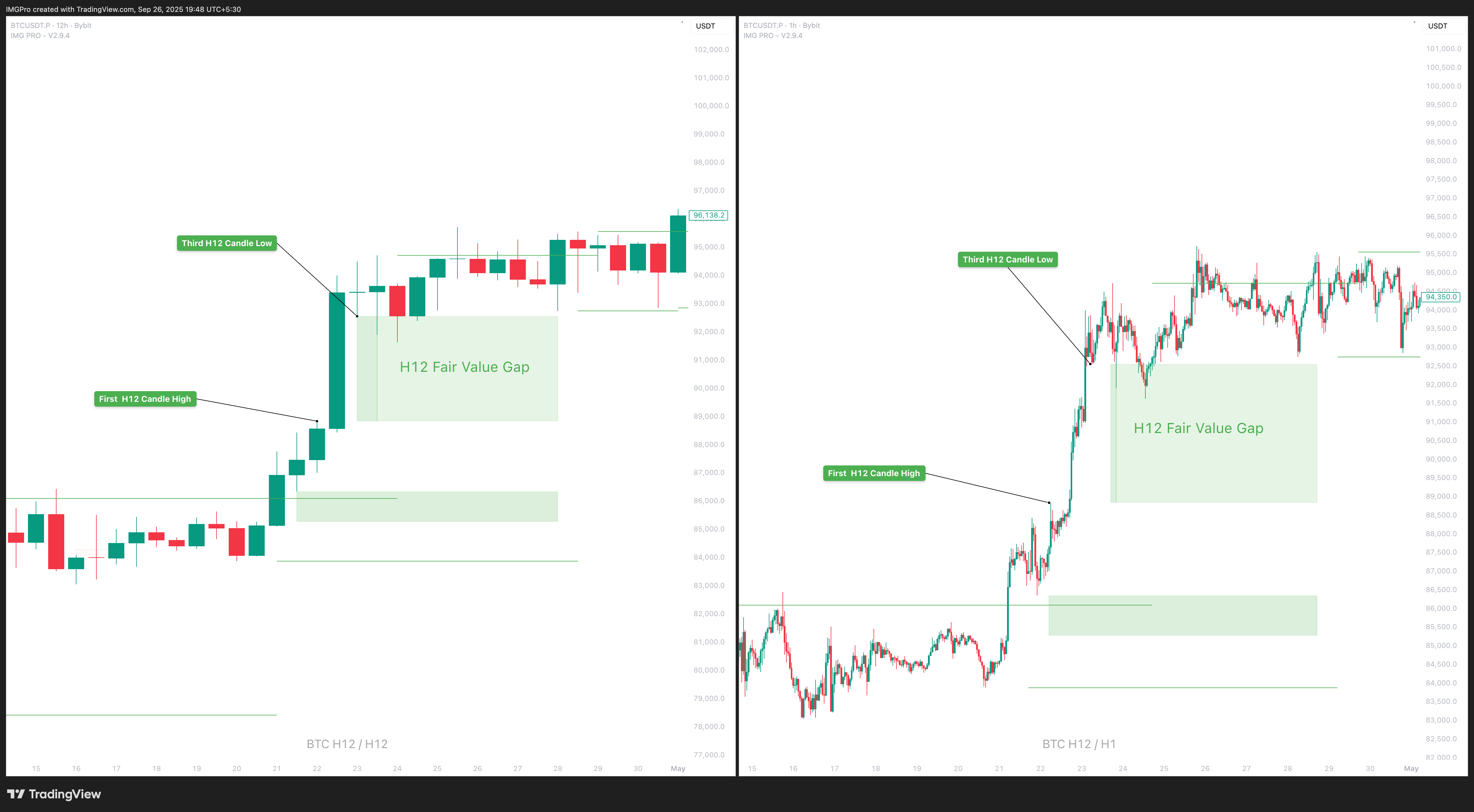 Fair Value Gap Example